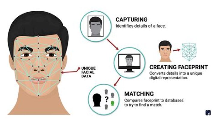 Which algorithm is used in face recognition?