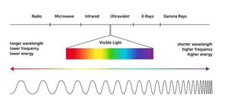 Which color of light has the higher frequency red or violet?