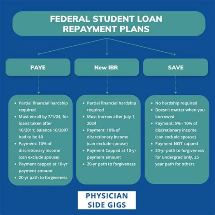 Which federal student loan repayment plan is best?