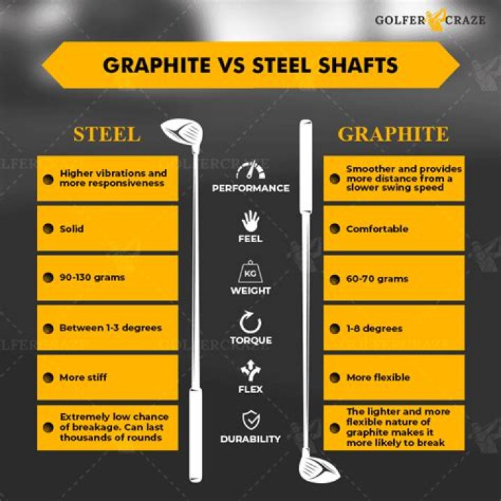 Which golf clubs are better graphite or steel?