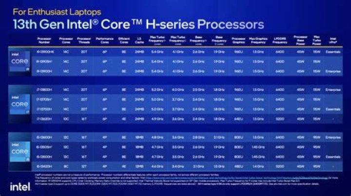 Which is fastest processor in mobile?