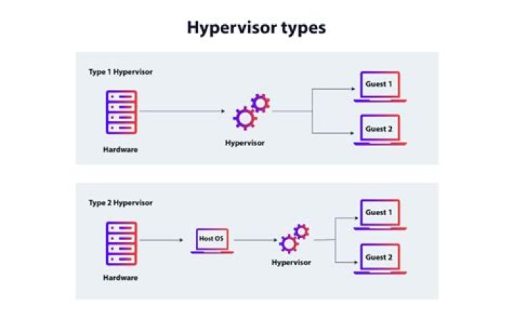 Which is the example of hypervisor?