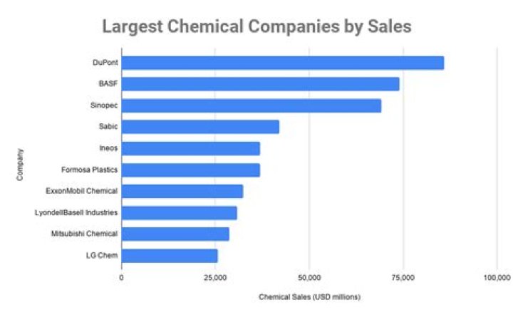 Which is the largest chemical company in the world?
