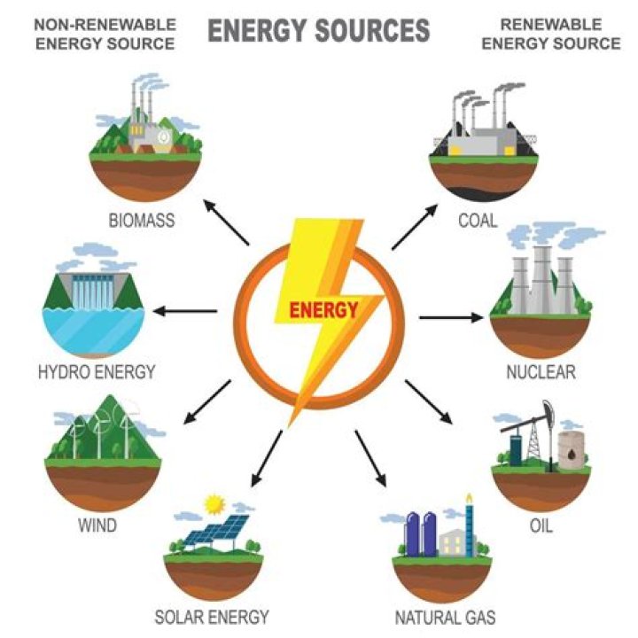Which of the following is a nonrenewable energy source?
