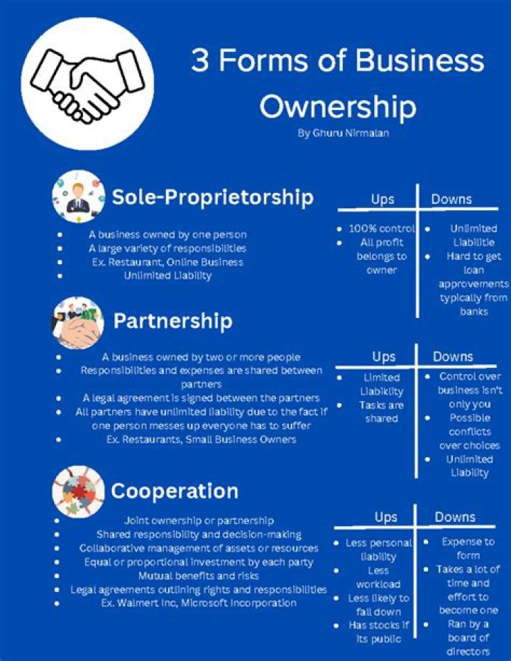 Which of the following is the most popular form of business ownership in the US?