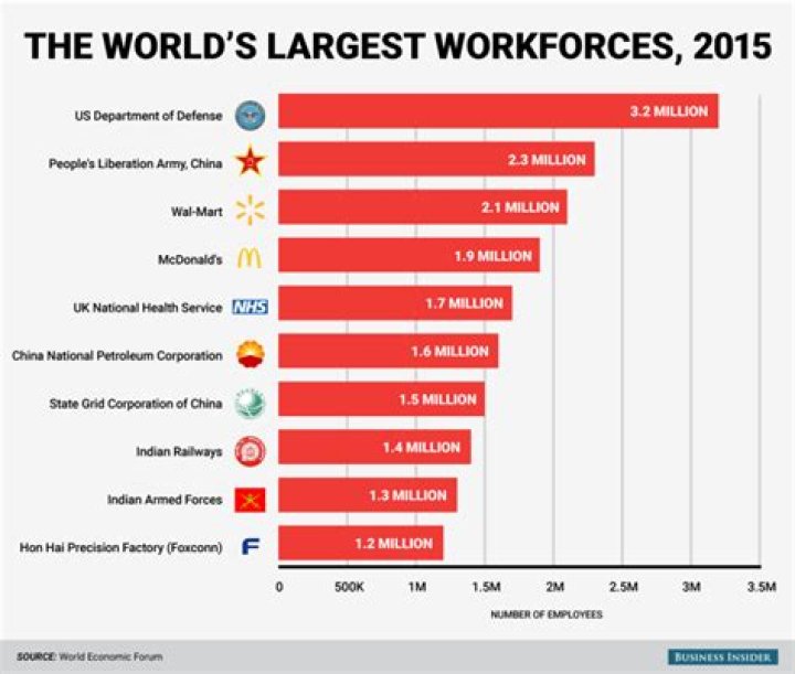 Who employs the most employees in the world?
