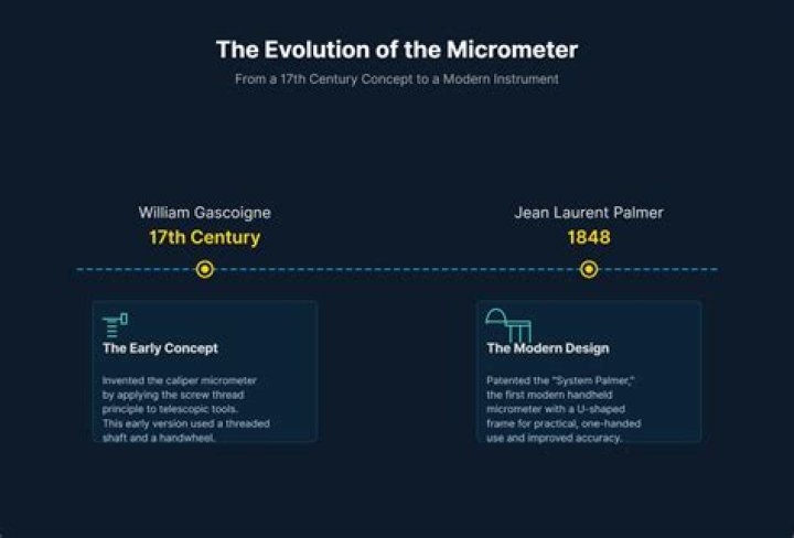 Who invented micrometer? | ContextResponse.com