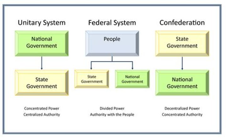 Who is the final authority under the federal system of government?