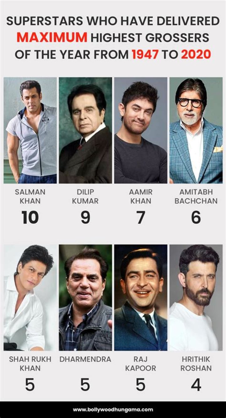Who is the superstar in Bollywood?