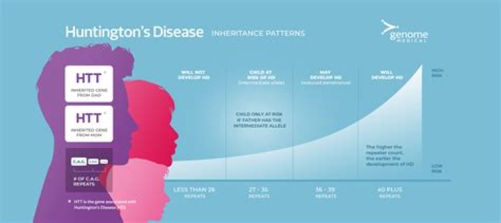 Who was the first person to get Huntington's disease?