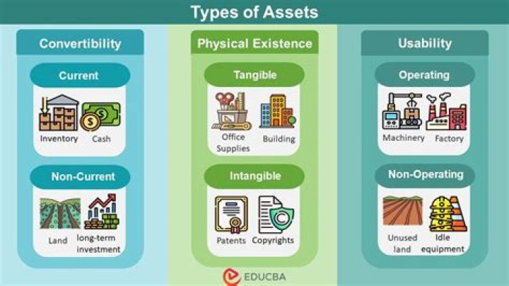 Why are assets a debit?