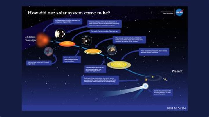 Why are solar systems and galaxies flat?