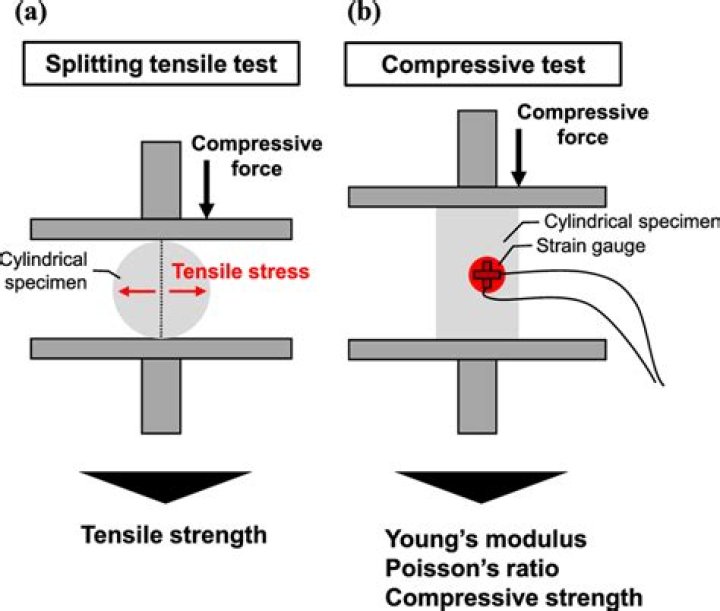 Why do we go for split tensile test?