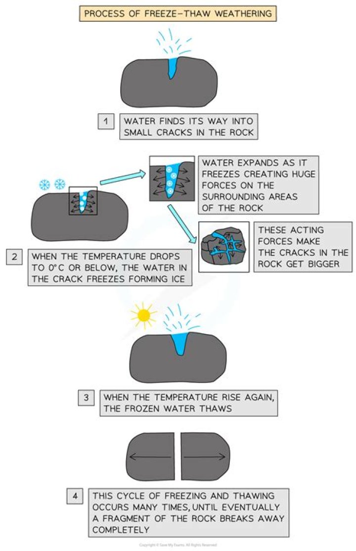 Why does repeated freezing and thawing?