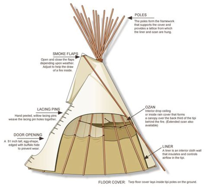 Why is a teepee called a teepee?