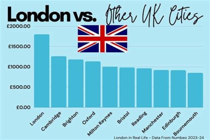 Why is London rent so expensive?