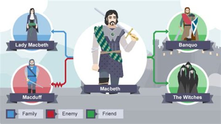 Why is Macbeth the protagonist?