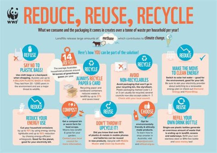 Why is reduce reuse recycle important?