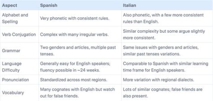 Why is Spanish and Italian similar?