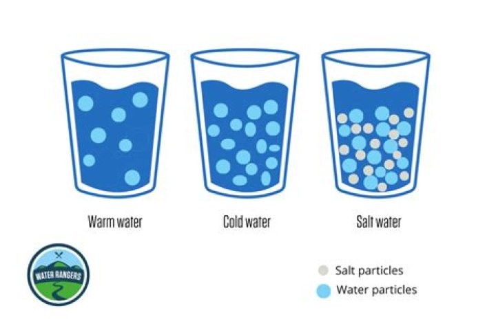 Why is water denser as a liquid?