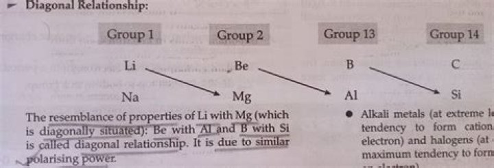 Why Li has diagonal relationship with MG?