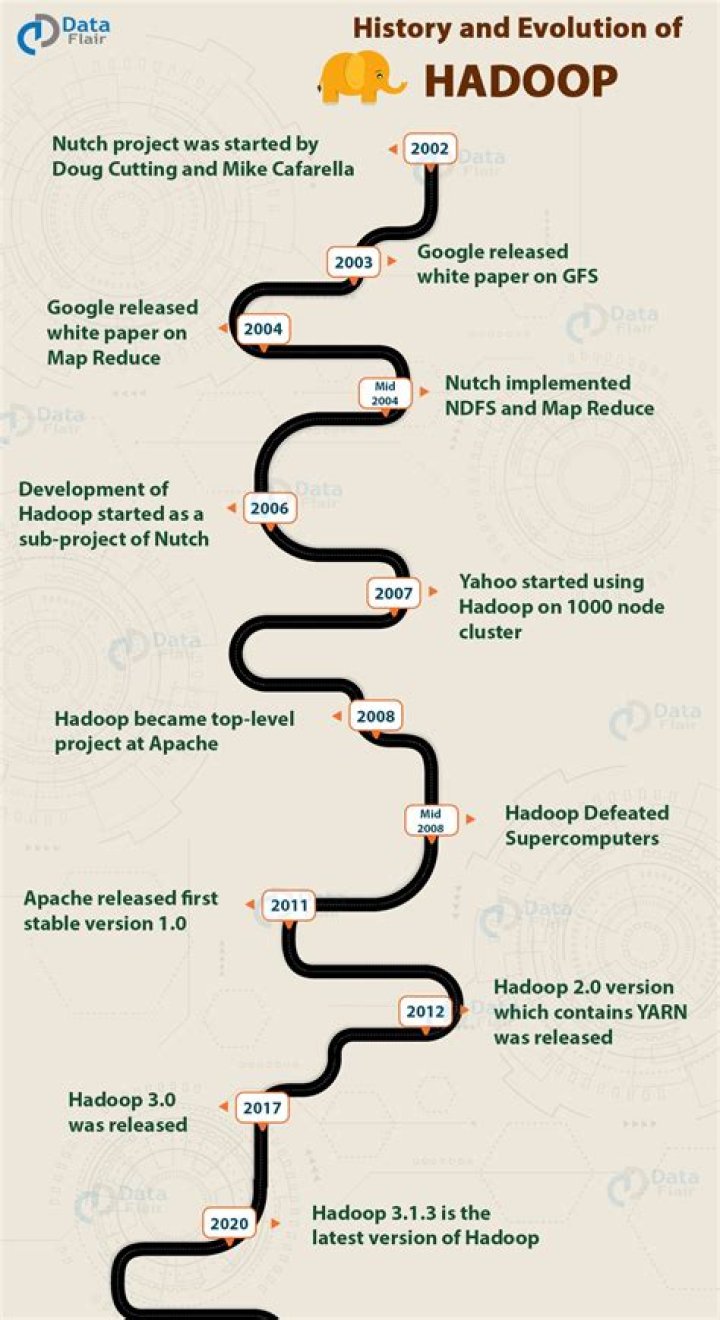 Why was Hadoop created?